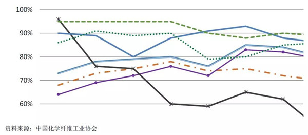 化纤行业运行分析