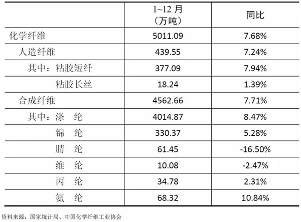 化纤行业运行分析